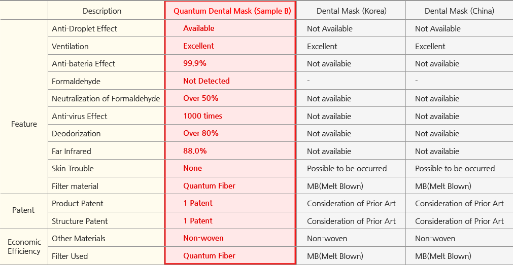Dental Mask Comparison Table